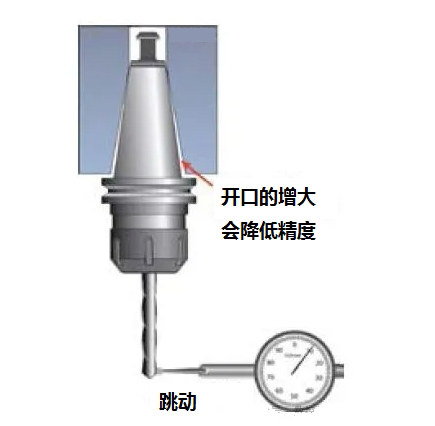 主轴锥口磨损会导致跳动增加.jpg